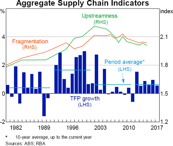 Graph 7 Aggregate Supply Chain Indicators