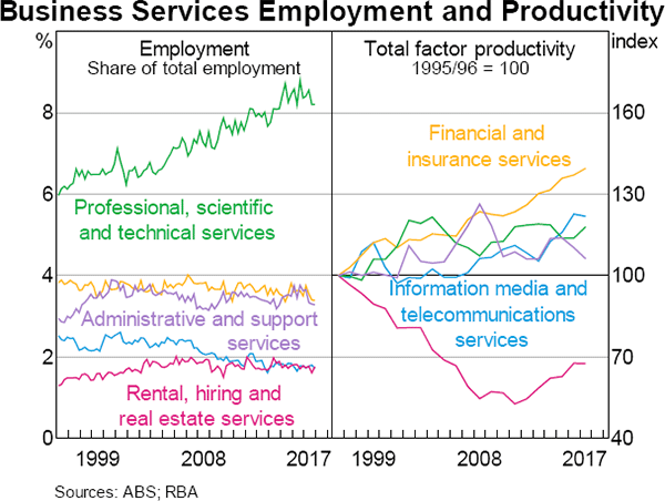 Graph 8 Business Services Employment and Productivity
