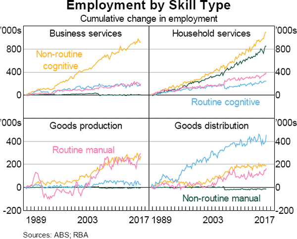 Graph 9 Employment by Skill Type