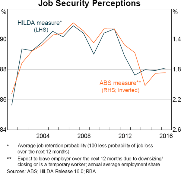 Graph 1 Job Security Perceptions