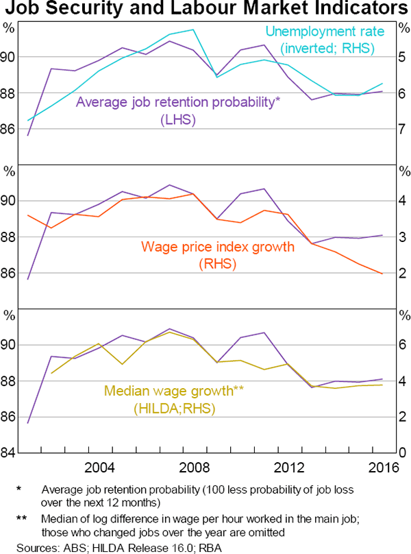 Graph 2 Job Security and Labour Market Indicators