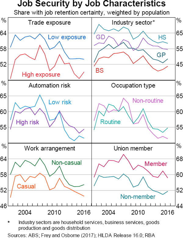 Graph 3 Job Security by Job Characteristics