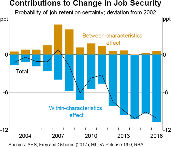 Graph 4 Contributions to Change in Job Security