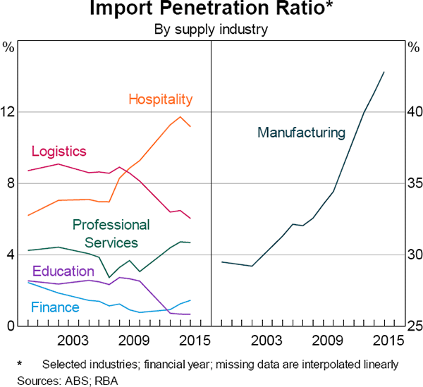 Graph A1 Import Penetration Ratio