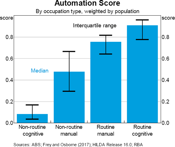 Graph A2 Automation Score