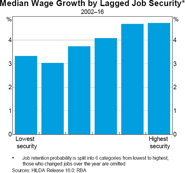 Graph 5 Median Wage Growth by Lagged Job Security