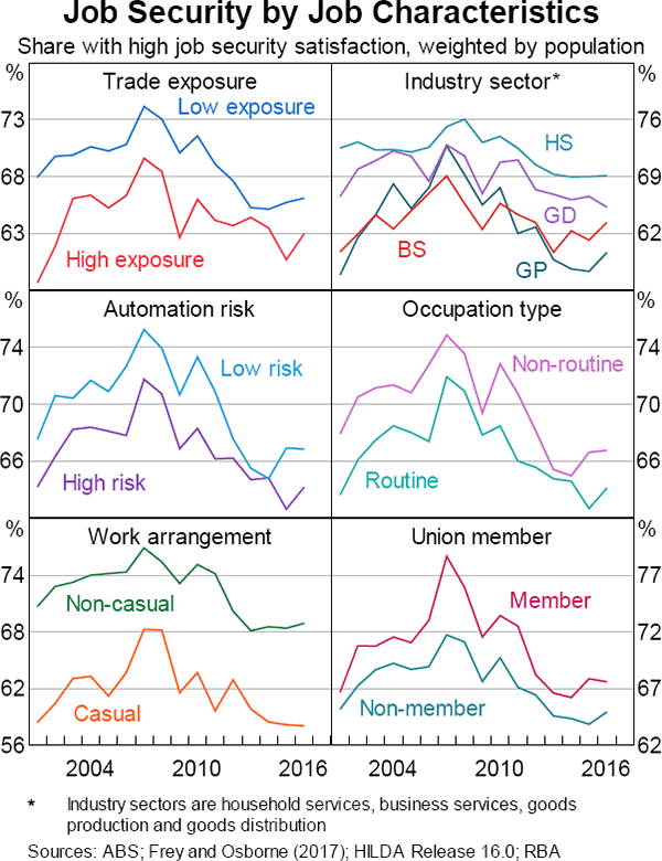 Graph B1 Job Security by Job Characteristics