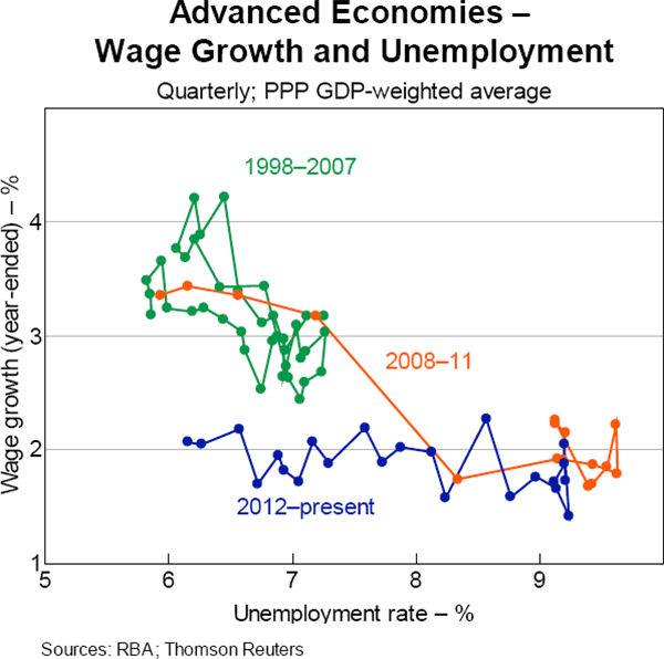 Graph 1 Advanced Economies – Wage Growthand Unemployment