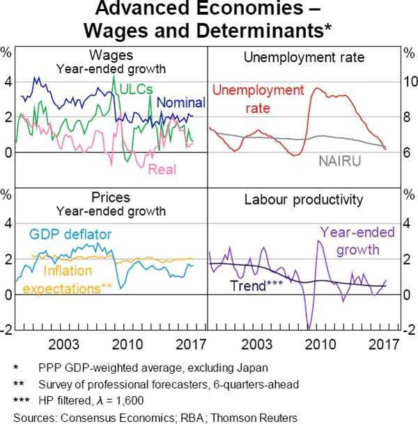 Graph 2 Advanced Economies – Wages and Determinants