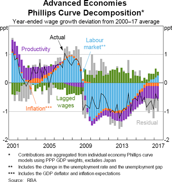 Graph 3 Advanced Economies Phillips Curve Decomposition