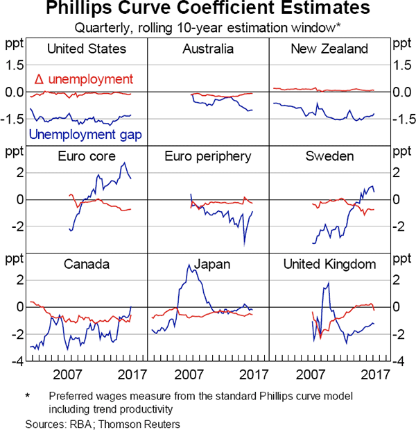 Graph 4 Phillips Curve Coefficient Estimates