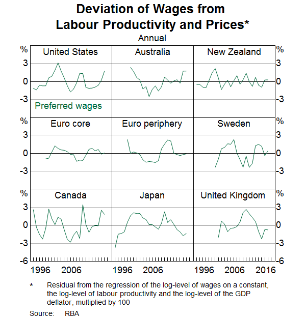 Deviation of Wages from Labour Productivity and Prices