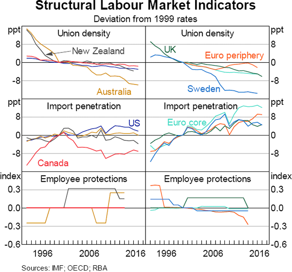 Graph 6 Structural Labour Market Indicators