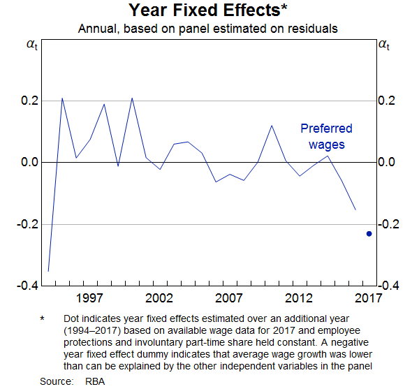 Graph 7 Year Fixed Effects