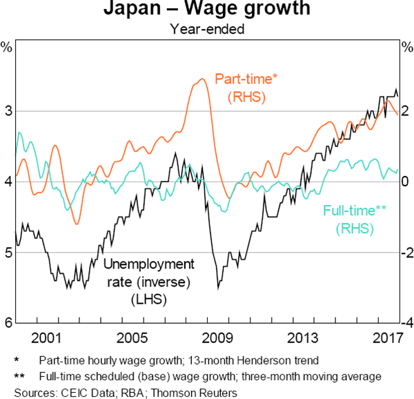 Graph A1 Japan – Wage growth