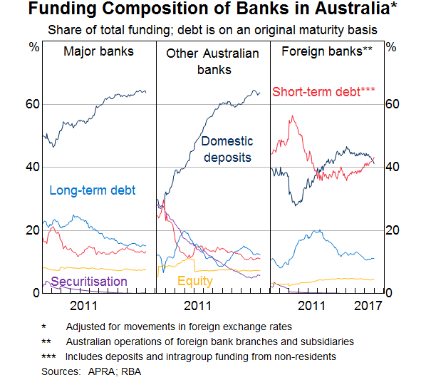 Graph 1: Funding Composition of Banks in Australia
