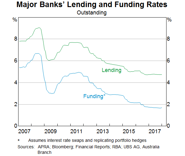 Graph 13: Major Banks' Lending and Funding Rates