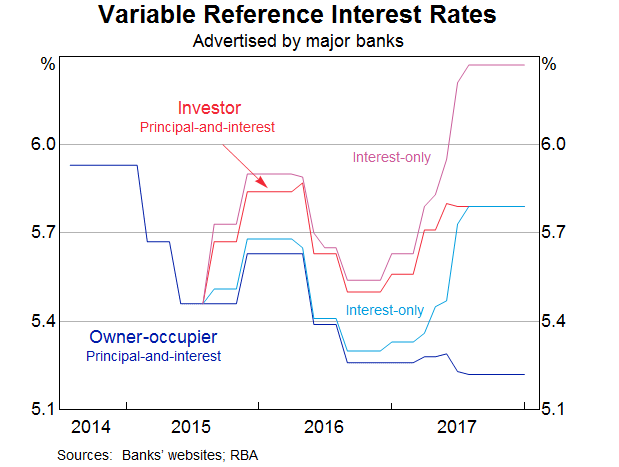 Graph 1: Variable Reference Interest Rates