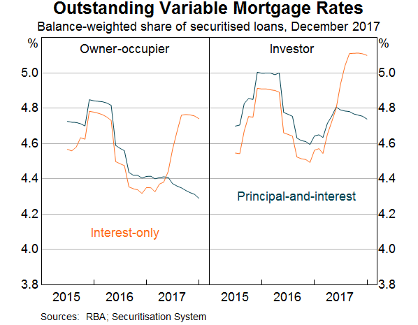 Graph 2: Outstanding Variable Mortgage Rates