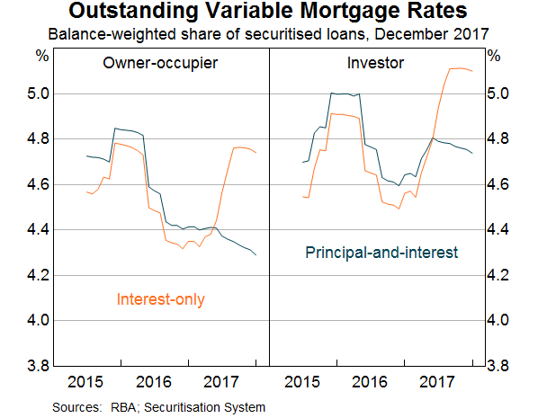 Mortgage Rates Y Chart