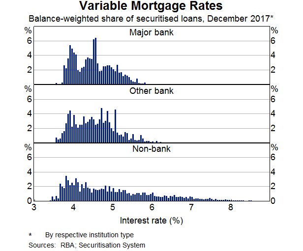Graph 3: Variable Mortgage Rates