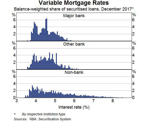 Mortgage Rates Y Chart