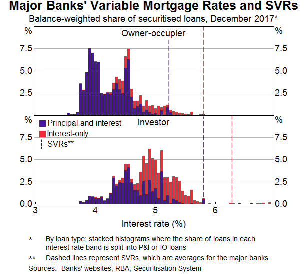 Graph 4: Major Banks' Variable Mortgage Rates and SVRs