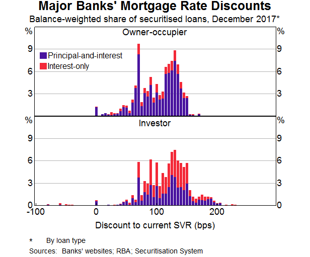 Graph 5: Major Banks' Mortgage Rate Discounts