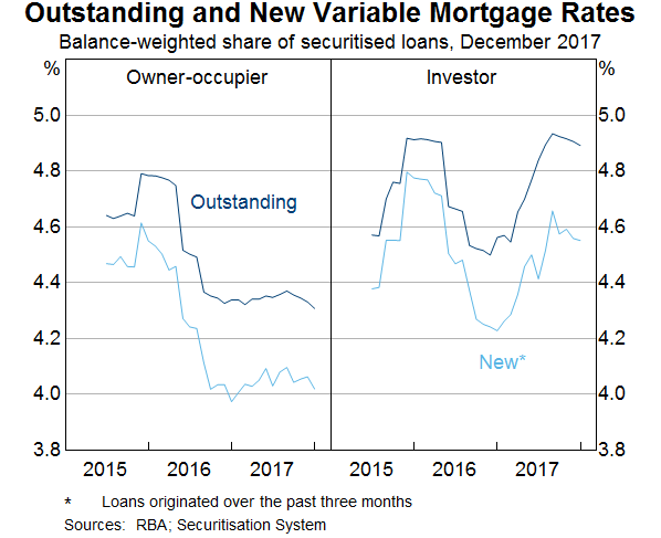 Graph 6: Outstanding and New Variable Mortgage Rates