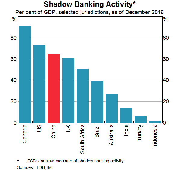 Graph 1 Shadow Banking Activity