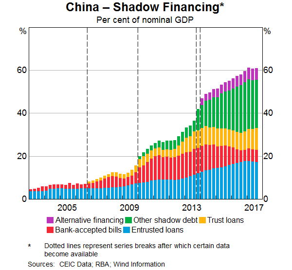 Image result for china non bank lending 2018