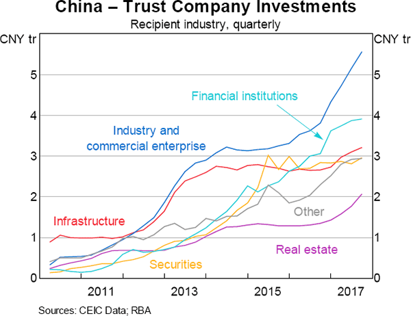 Graph 4 China – Trust Company Investments