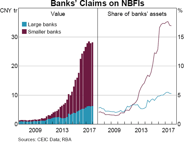 Graph 5 Banks' Claims on NBFIs