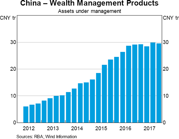 Graph 6 China – Wealth Management Products