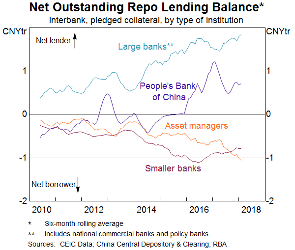 Graph 7 Net Outstanding Repo Lending Balance