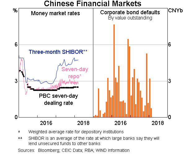 Graph 8 Chinese Financial Markets