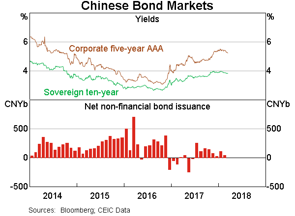 Graph 9 Chinese Bond Markets
