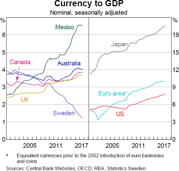 Graph 1 Currency to GDP