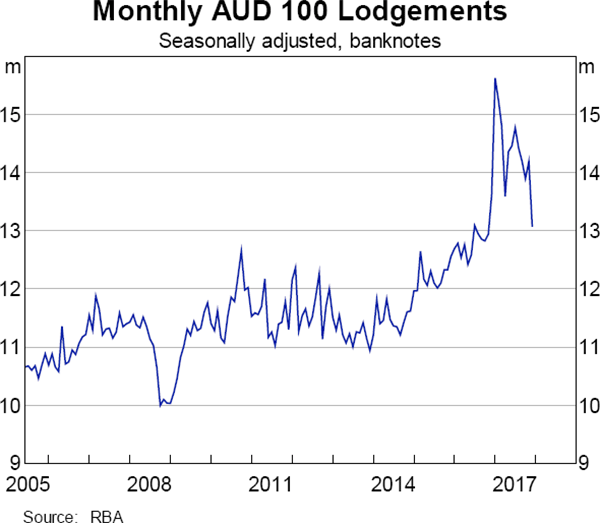 Graph 3 Monthly AUD 100 Lodgements