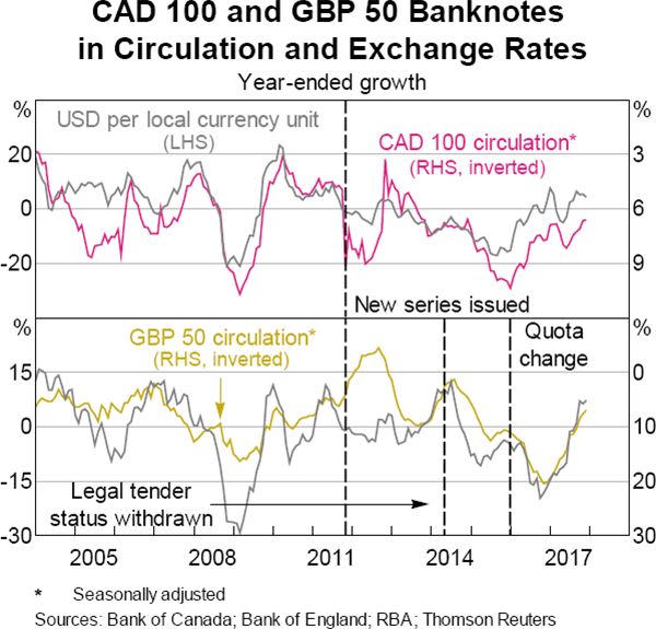 Graph 6 CAD 100 and GBP 50 Banknotes in Circulation and Exchange Rates