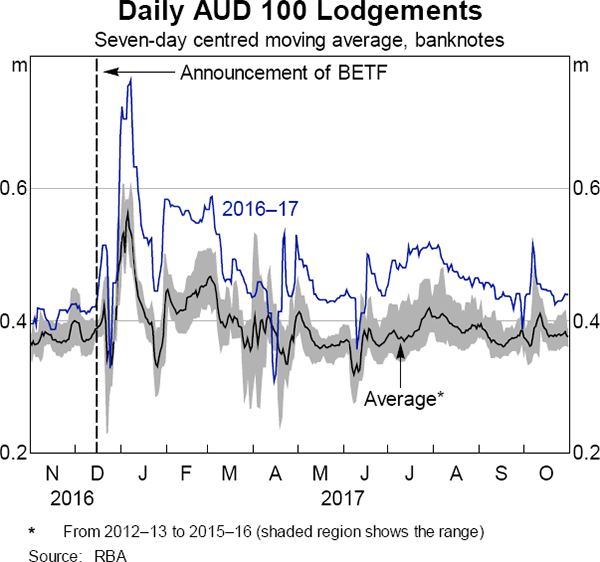 Graph 7 Daily AUD 100 Lodgements