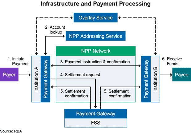 Figure 1: Chart: NPP and FSS Infrastructure. Described in the next section under the heading 'How are NPP payments processed?'.