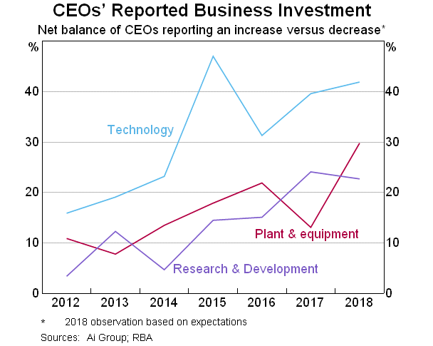 Graph 1: CEOs' Reported Business Investment