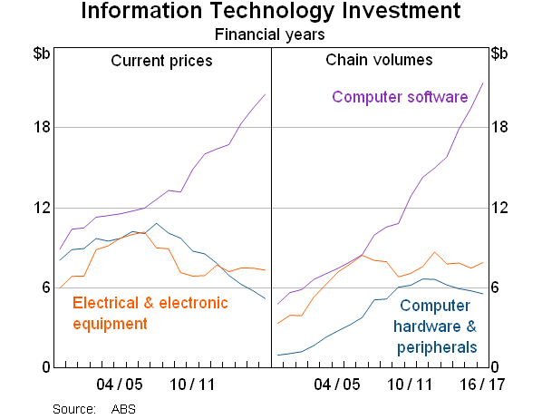 Graph 2: Information Technology Investment