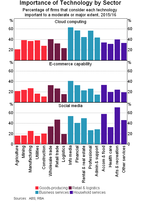 Graph 6: Importance of Technology by Sector