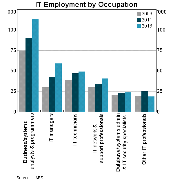 Graph 7: IT Employment by Occupation