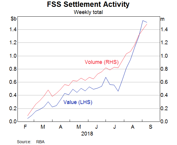 Graph 1: FSS Settlement Activity