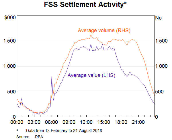 Graph 2: FSS Settlement Activity