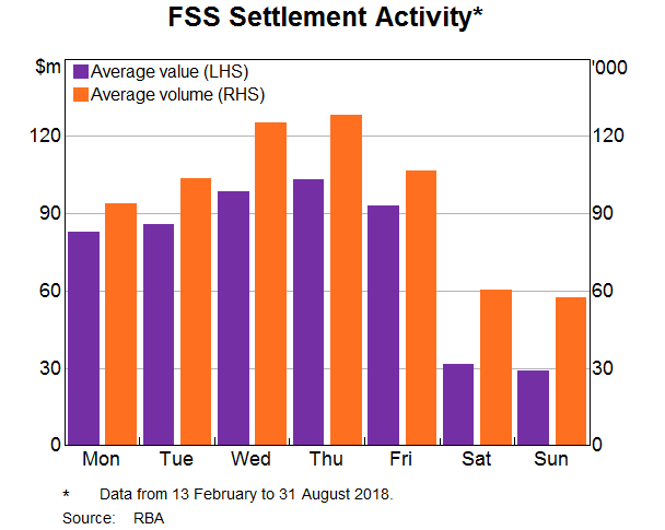 Graph 3: FSS Settlement Activity