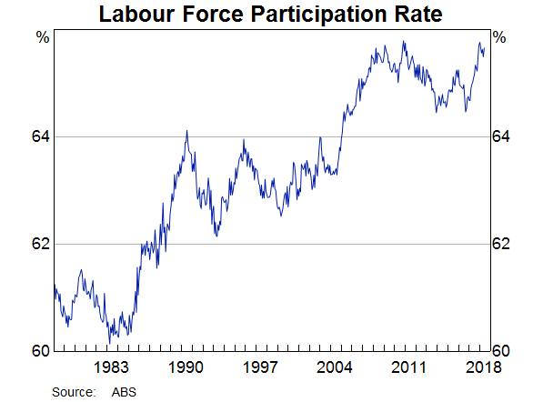 Graph 1: Labour Force Participation Rate